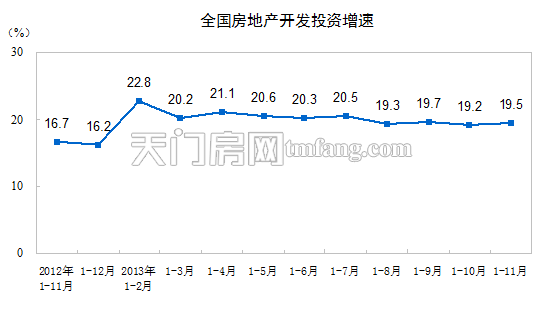 天门房网 全国房地产开发投资增速