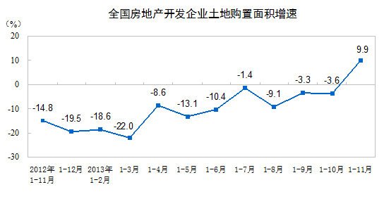 天门房网 全国土地购置面积增速