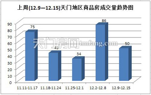上周(12.9-12.5)天门地区商品房成交量趋势图