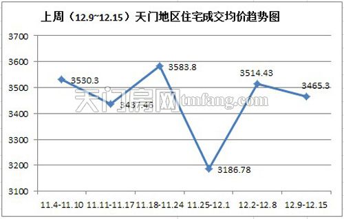 上周(12.9-12.5)天门地区住宅成交均价趋势图