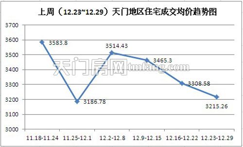 上周(12.23~12.29)天门地区住宅成交均价趋势图