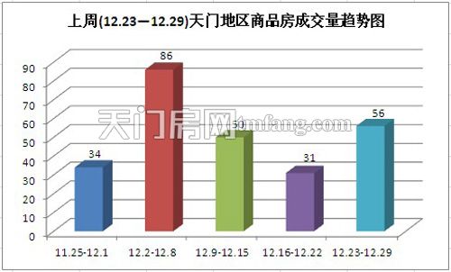 上周(12.23—12.29)天门地区商品房成交量趋势图