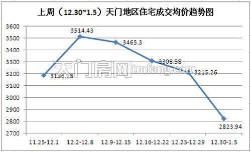 上周(12.30—1.5)天门地区住宅成交均价趋势图