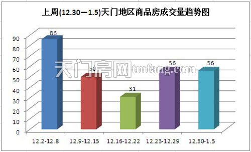 上周(12.30—1.5)天门地区商品房成交量趋势图