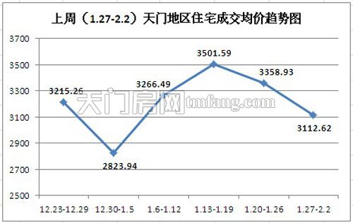 上周(1.27-2.2)天门地区住宅成交均价趋势图