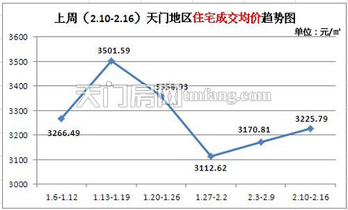 上周(2.10-2.16)天门地区住宅成交均价趋势图