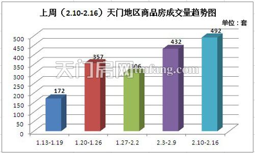 上周(2.10-2.16)天门地区商品房成交量趋势图