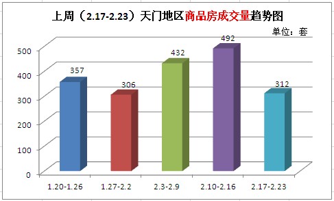 上周(2.17-2.23)天门地区商品房成交量趋势图