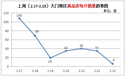 上周天门每日销量趋势图