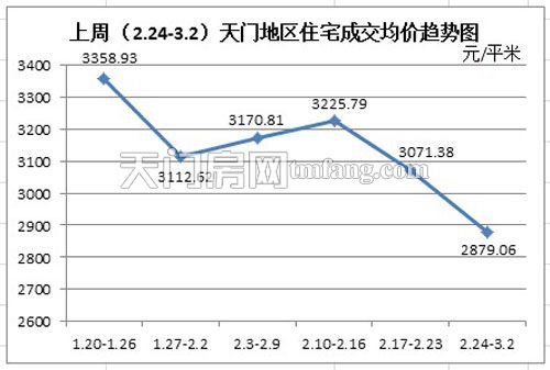 上周(2.24-3.2)天门地区住宅成交均价趋势图