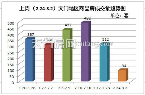 上周(2.24-3.2)天门地区商品房成交量趋势图