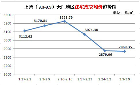 上周新房成交70套 城区和乡镇住宅销量持平