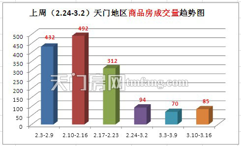 上周新房成交85套 楼市虽冷淡却稳中有升