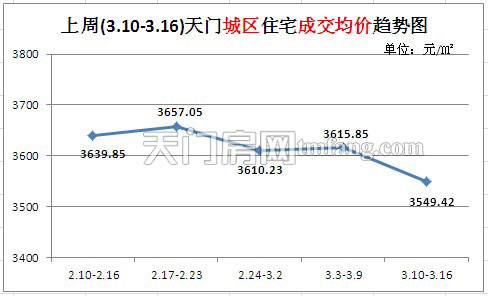 上周(3.10-3.16)天门城区住宅成交均价趋势图