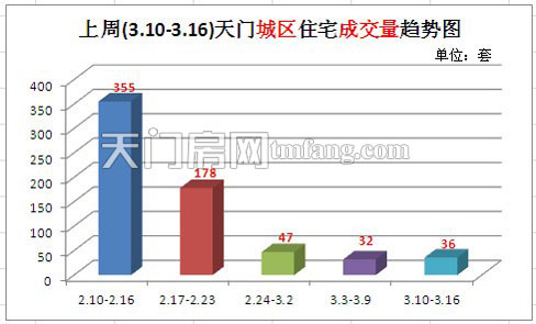 上周(3.10-3.16)天门城区商品房成交量趋势图