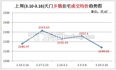 上周(3.10-3.16)天门乡镇住宅成交均价趋势图