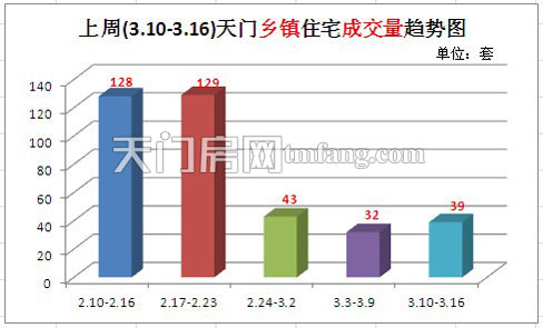 上周(3.10-3.16)天门乡镇商品房成交量趋势图