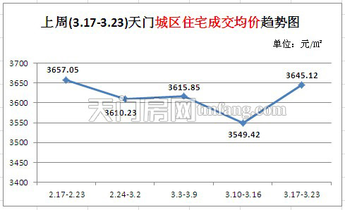 上周(3.17-3.23)天门城区住宅成交均价趋势图