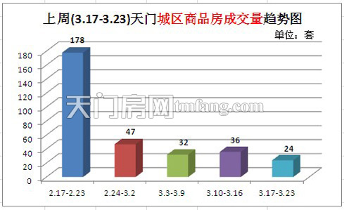 上周(3.17-3.23)天门城区商品房成交量趋势图