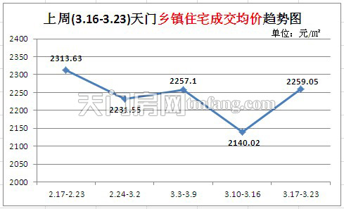 上周(3.17-3.23)天门乡镇住宅成交均价趋势图