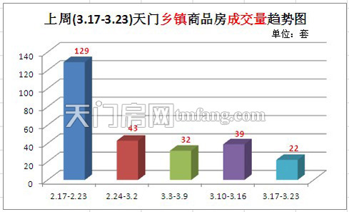 上周(3.10-3.16)天门乡镇商品房成交量趋势图