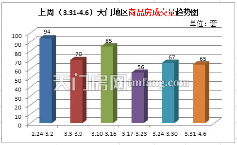 上周新房成交65套 小长假城区楼市依旧冷淡