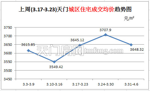 上周(3.31-4.6)天门城区住宅成交均价趋势图