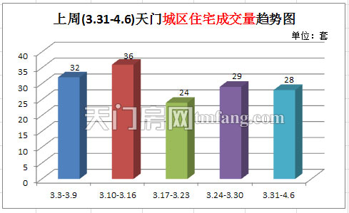 上周(3.31-4.6)天门城区商品房成交量趋势图