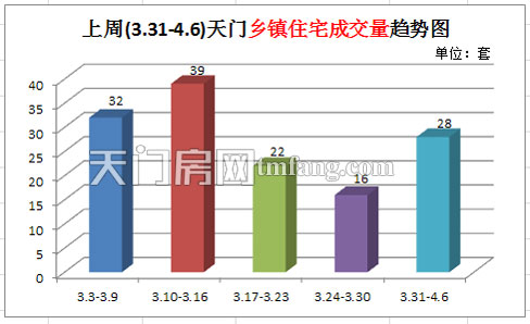 上周(3.31-4.6)天门乡镇商品房成交量趋势图