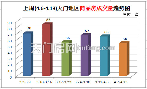上周新房成交54套 城区楼盘销量保持稳定