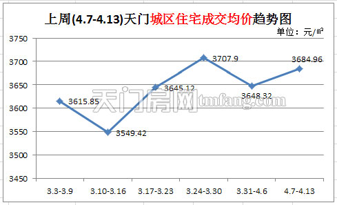 上周(4.7-4.13)天门城区住宅成交均价趋势图