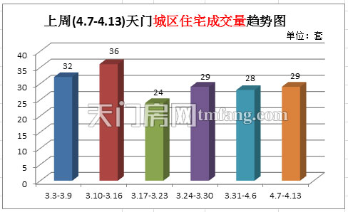 上周(4.7-4.13)天门城区住宅成交量趋势图
