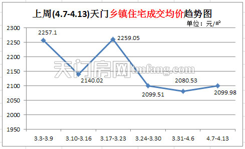 上周(4.7-4.13)天门乡镇住宅成交均价趋势图
