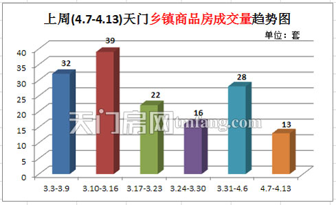 上周(4.7-4.13)天门乡镇商品房成交量趋势图