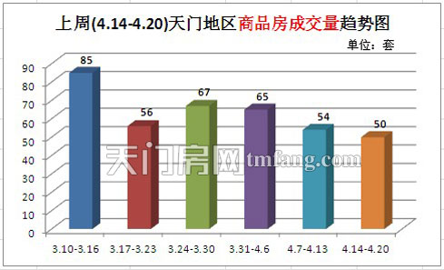 上周新房成交50套 城区楼盘优惠多销量显升