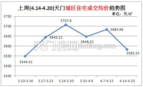 上周(4.14-4.20)天门城区住宅成交均价趋势图