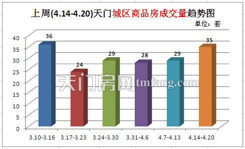 上周(4.14-4.20)天门城区住宅成交量趋势图