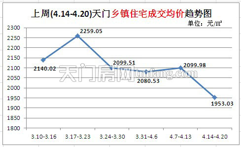 上周(4.14-4.20)天门乡镇住宅成交均价趋势图