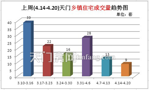 上周(4.14-4.20)天门乡镇住宅成交量趋势图