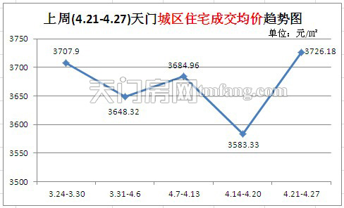 上周(4.21-4.27)天门城区住宅成交均价趋势图
