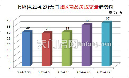 上周(4.21-4.27)天门城区住宅成交量趋势图
