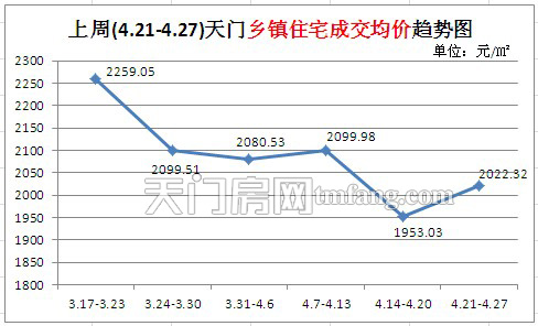 上周(4.21-4.27)天门乡镇住宅成交均价趋势图