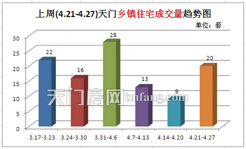 上周(4.21-4.27)天门乡镇住宅成交量趋势图