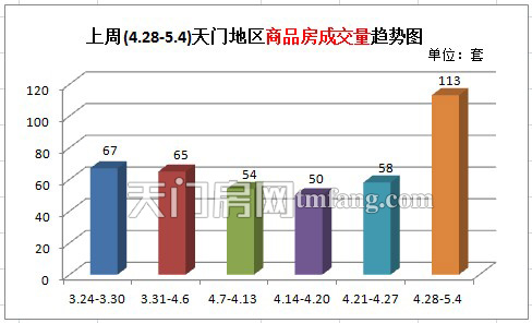上周(4.28-5.4)天门地区商品房成交量趋势图