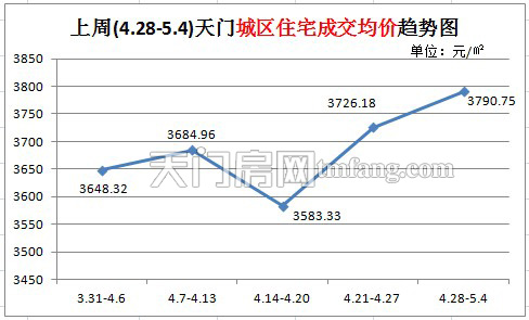 上周(4.28-5.4)天门城区住宅成交均价趋势图