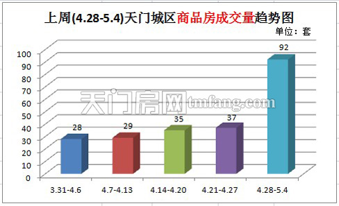 上周(4.28-5.4)天门城区住宅成交量趋势图