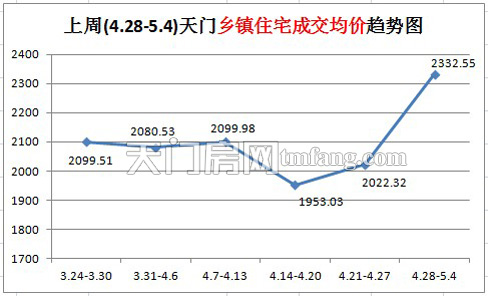 上周(4.28-5.4)天门乡镇住宅成交均价趋势图