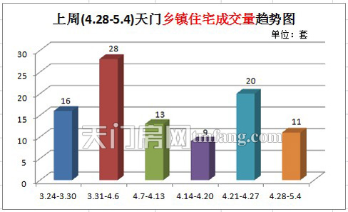 上周(4.28-5.4)天门乡镇住宅成交量趋势图