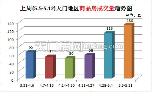 上周天门新房成交133套 五月楼市热销渐升温