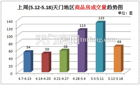 上周天门新房成交69套 楼市五月首现降温现象